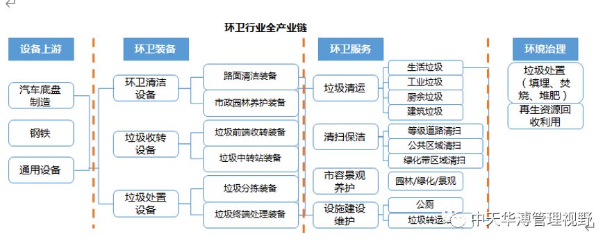 环卫服务行业分析 生活垃圾处理装备的现状与趋势